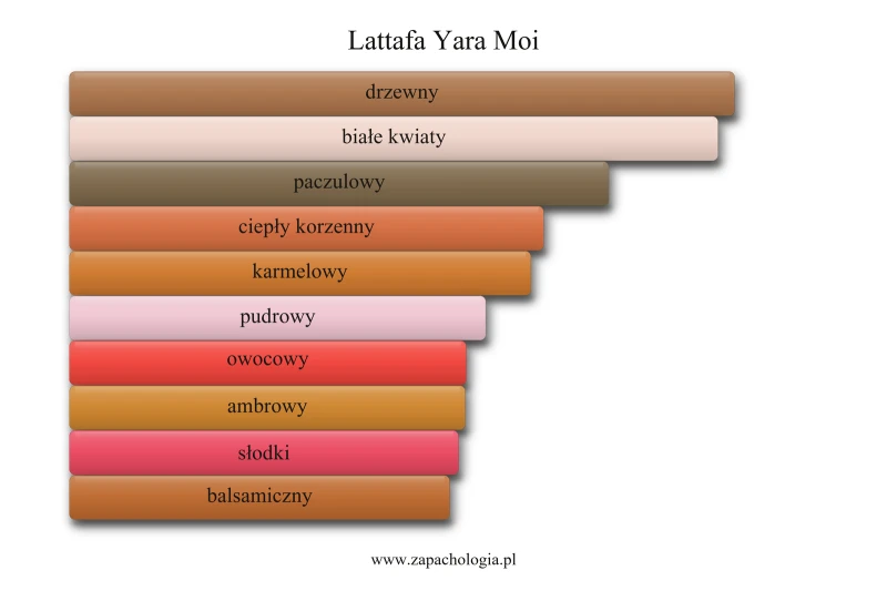 Lattafa Yara Moi — akordy zapachowe