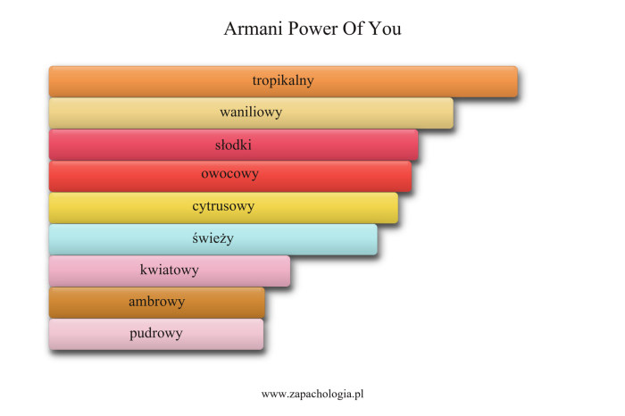 Armani Power Of You — akordy zapachowe