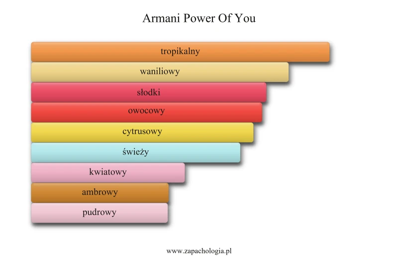 Armani Power Of You — akordy zapachowe