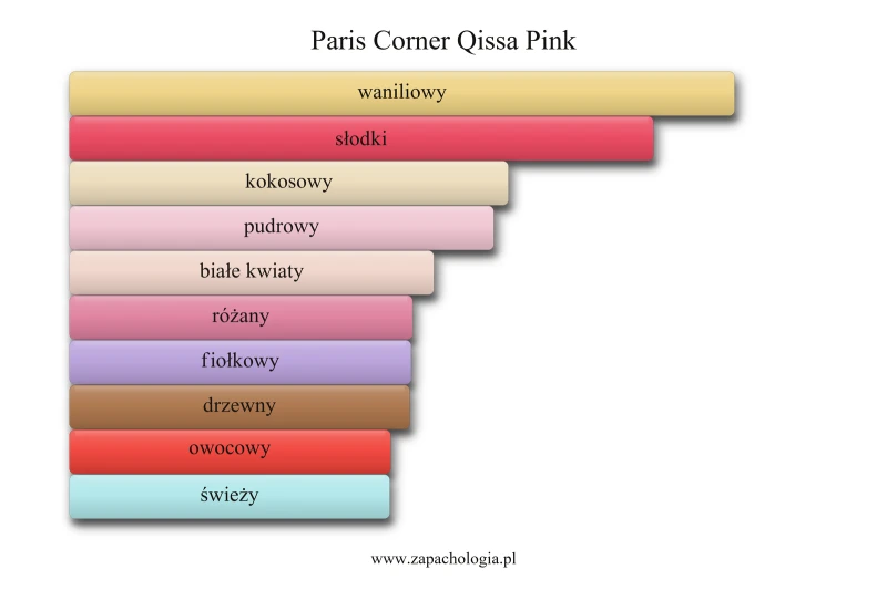 Paris Corner Qissa Pink — akordy zapachowe