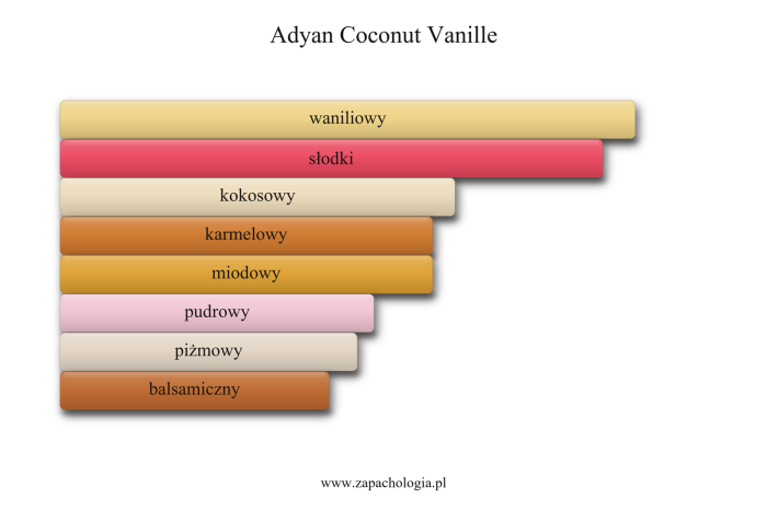 Adyan Coconut Vanille — akordy zapachowe