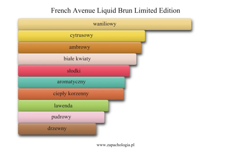 French Avenue Liquid Brun Limited Edition — akordy zapachowe