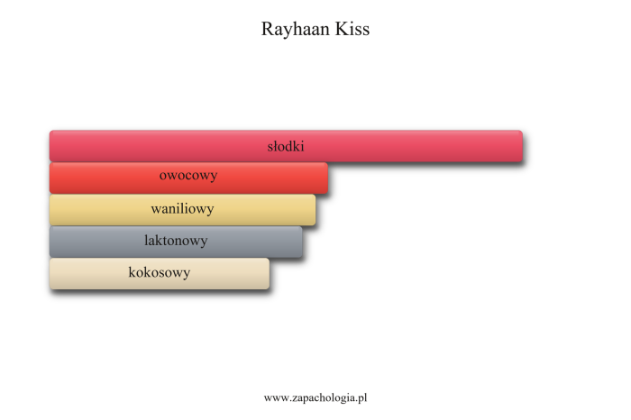 Rayhaan Kiss — akordy zapachowe