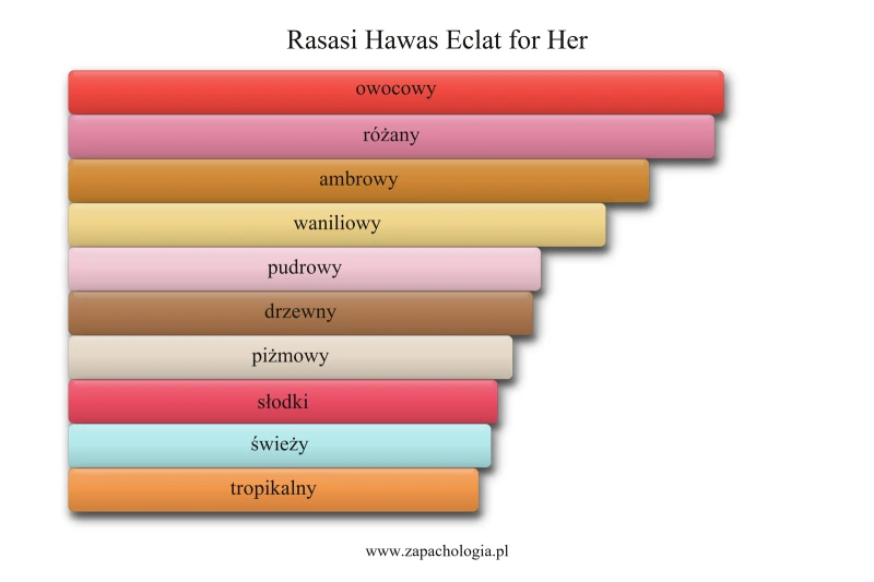 Rasasi Hawas Eclat for Her — akordy zapachowe
