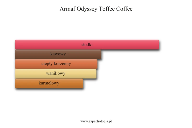 Armaf Odyssey Toffee Coffee — akordy zapachowe