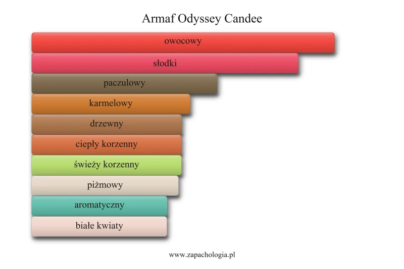 Armaf Odyssey Candee — akordy zapachowe