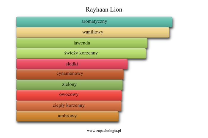 Rayhaan Lion — akordy zapachowe