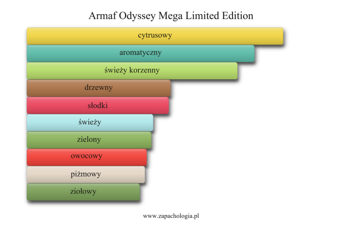 Armaf Odyssey Mega Limited Edition — akordy zapachowe