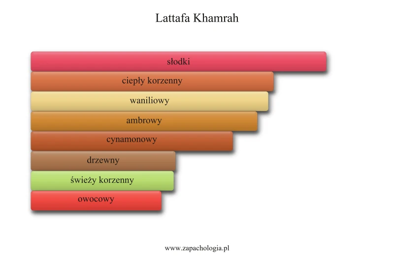Lattafa Khamrah — akordy zapachowe
