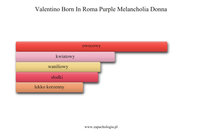 Valentino Born In Roma Purple Melancholia Donna — akordy zapachowe