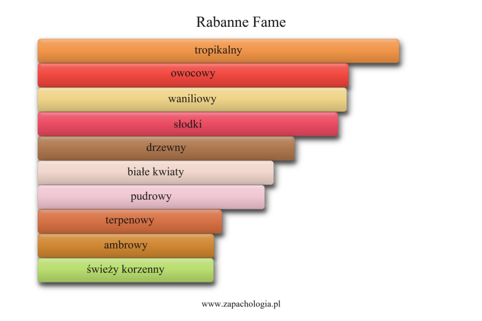 Rabanne Fame — akordy zapachowe