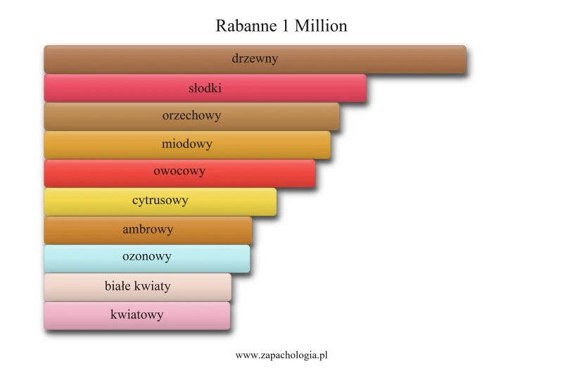 Rabanne 1 Million — akordy zapachowe