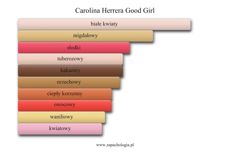 Carolina Herrera Good Girl — akordy zapachowe