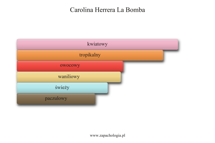 Carolina Herrera La Bomba — akordy zapachowe