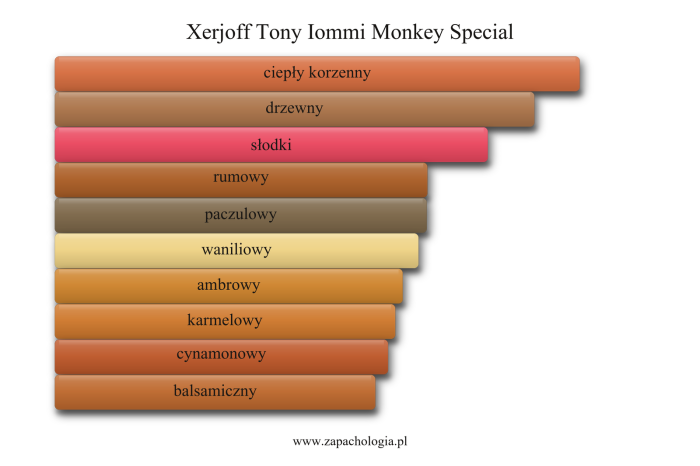 Xerjoff Tony Iommi Monkey Special — akordy zapachowe