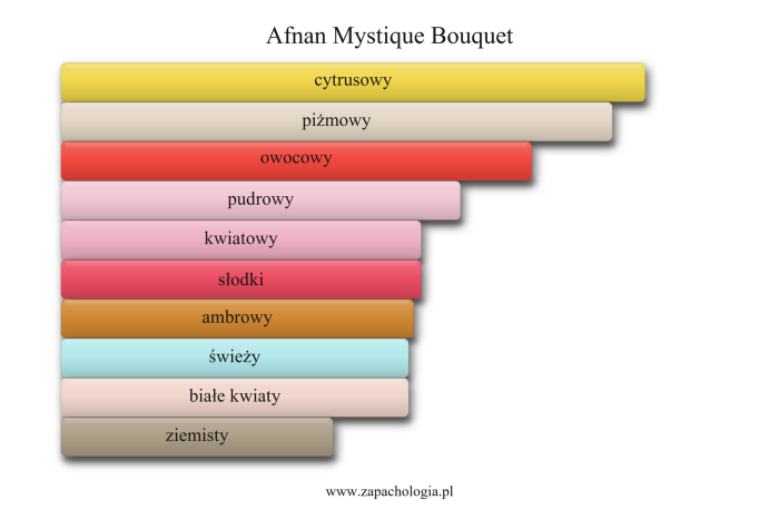 Afnan Mystique Bouquet — akordy zapachowe