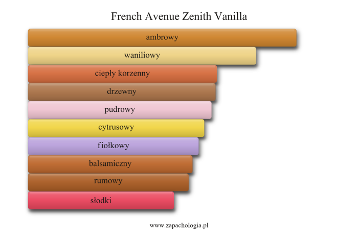 French Avenue Zenith Vanilla — akordy zapachowe