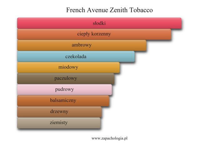 French Avenue Zenith Tobacco — akordy zapachowe
