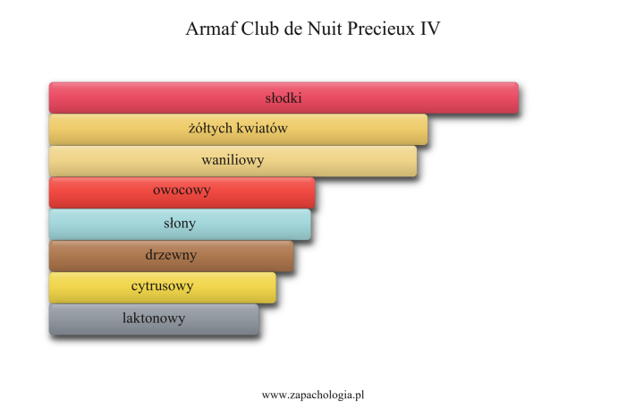 Armaf Club de Nuit Precieux IV — akordy zapachowe