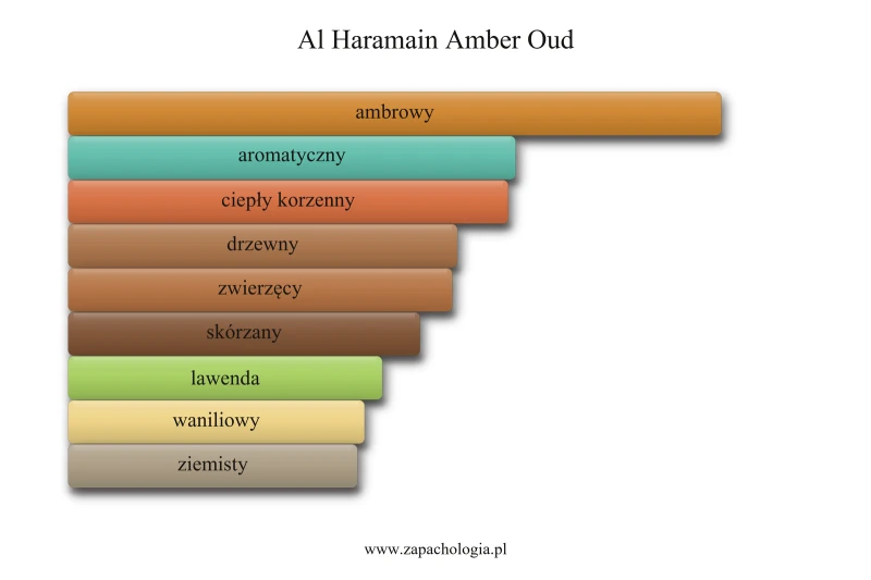 Al Haramain Amber Oud — akordy zapachowe