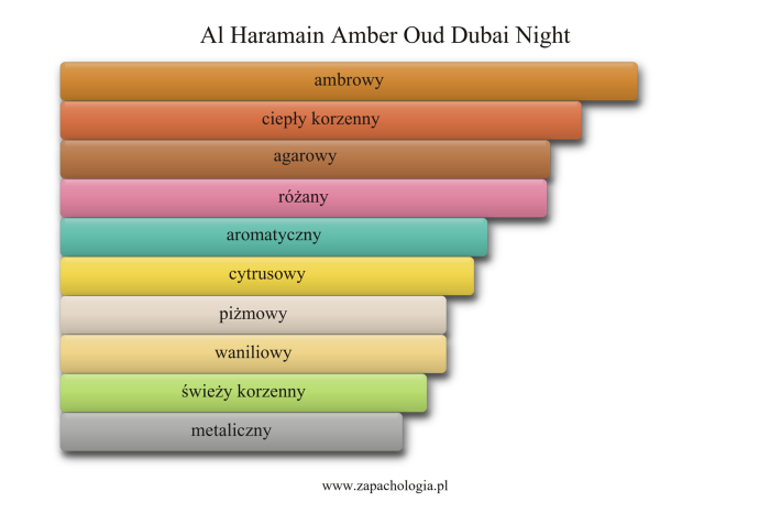 Al Haramain Amber Oud Dubai Night — akordy zapachowe