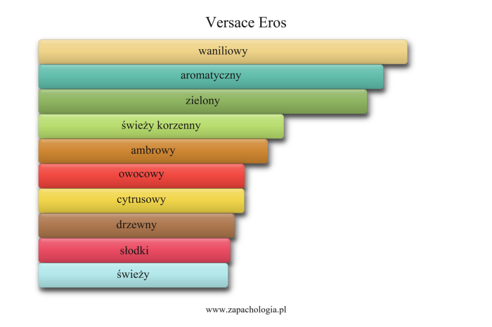 Versace Eros — akordy zapachowe