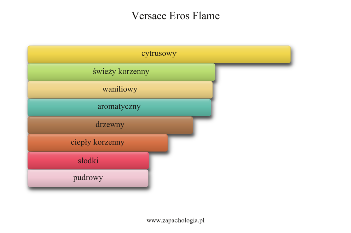 Versace Eros Flame — akordy zapachowe