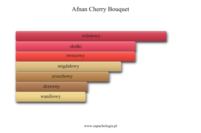 Afnan Cherry Bouquet — akordy zapachowe