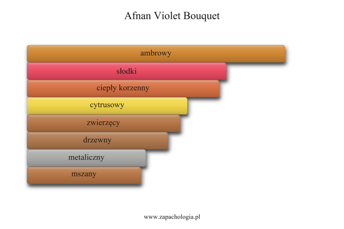 Afnan Violet Bouquet — akordy zapachowe