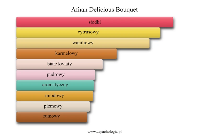 Afnan Delicious Bouquet — akordy zapachowe
