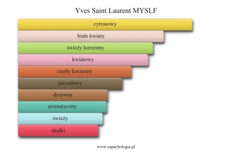 Yves Saint Laurent MYSLF — akordy zapachowe