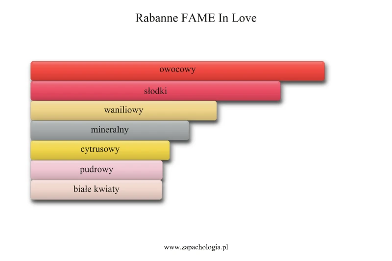 Rabanne FAME In Love — akordy zapachowe
