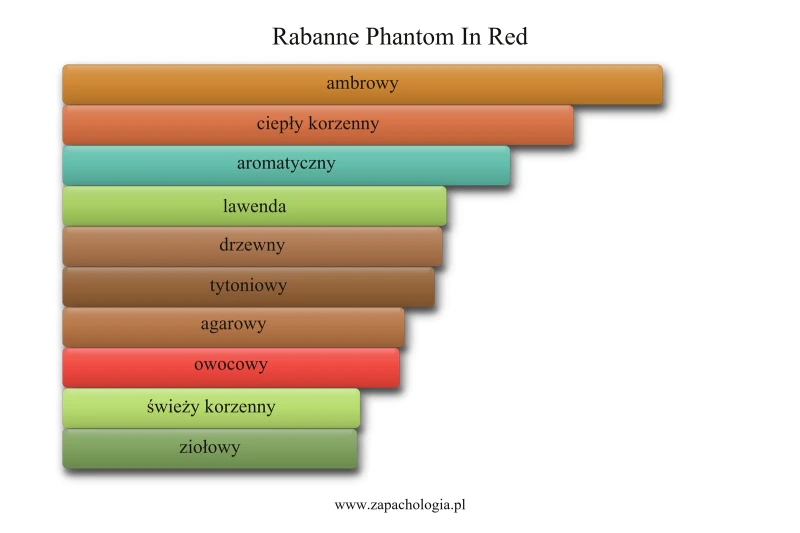 Rabanne Phantom In Red — akordy zapachowe