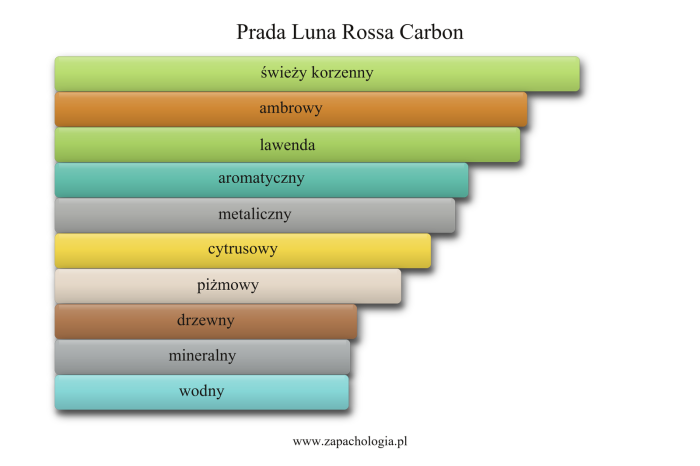 Prada Luna Rossa Carbon — akordy zapachowe