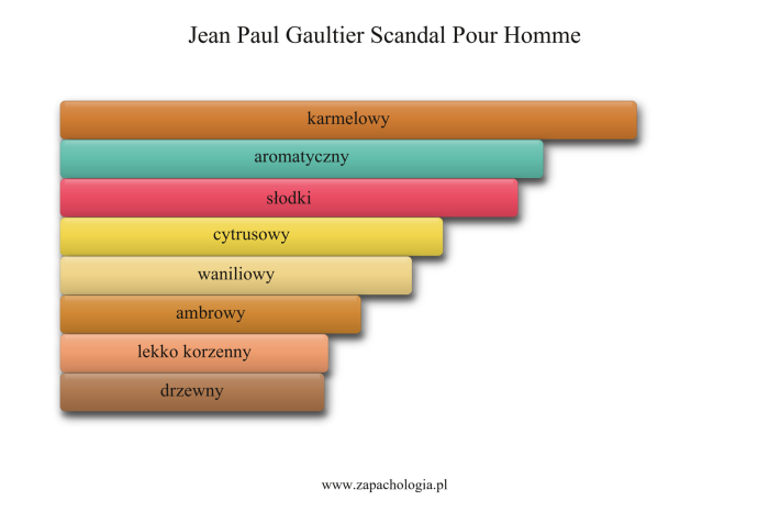 Jean Paul Gaultier Scandal Pour Homme — akordy zapachowe