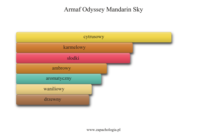 Armaf Odyssey Mandarin Sky — akordy zapachowe