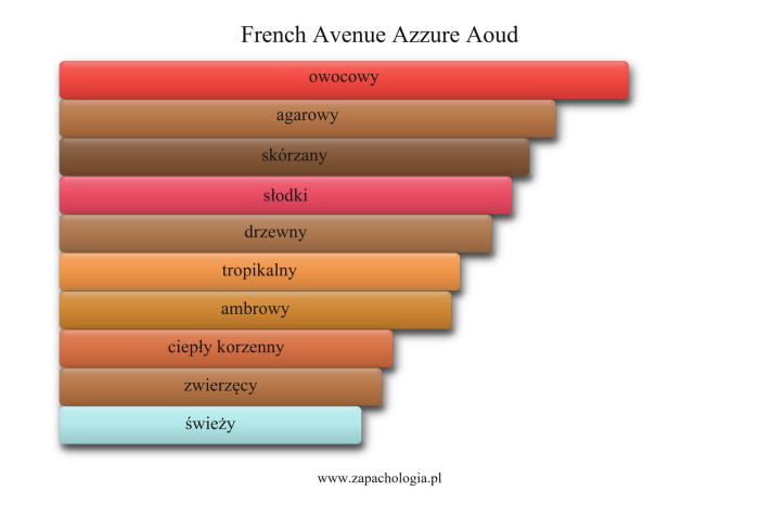 French Avenue Azzure Aoud — akordy zapachowe