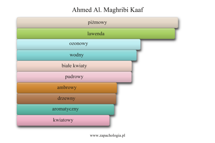 Ahmed Al. Maghribi Kaaf — akordy zapachowe