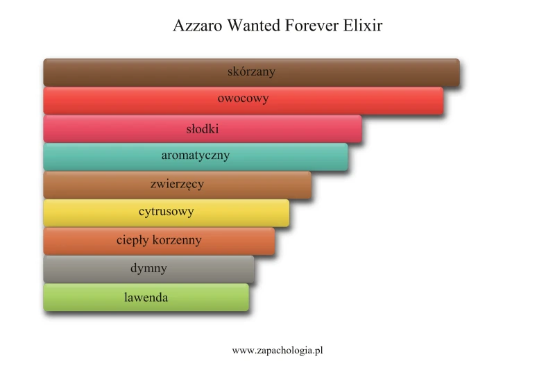 Azzaro Wanted Forever Elixir — akordy zapachowe