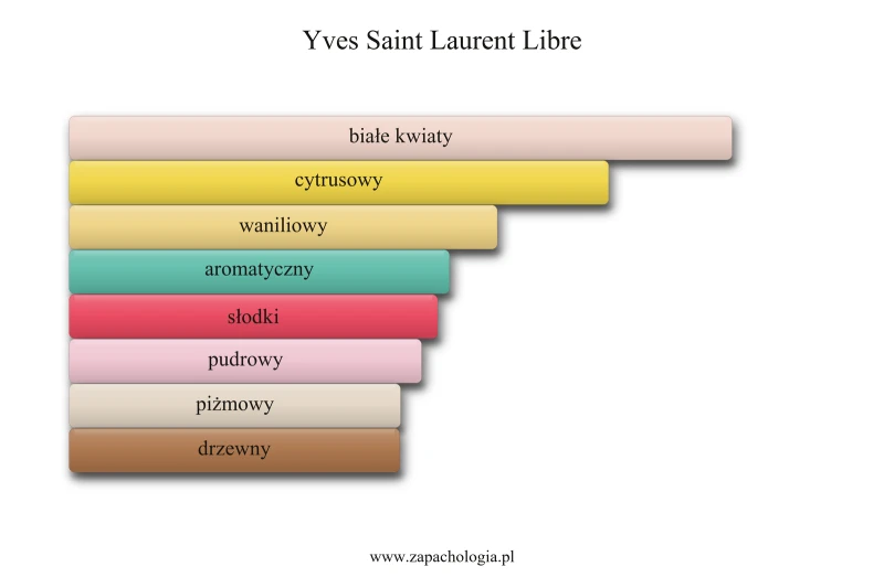 Yves Saint Laurent Libre — akordy zapachowe