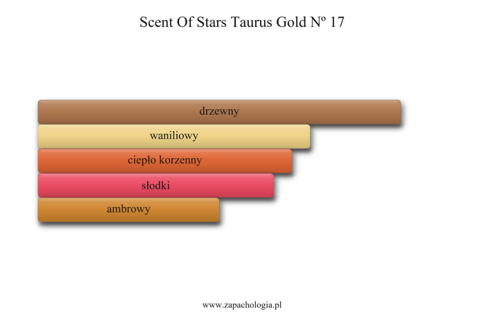 Scent Of Stars Taurus Gold Nº 17 — akordy zapachowe
