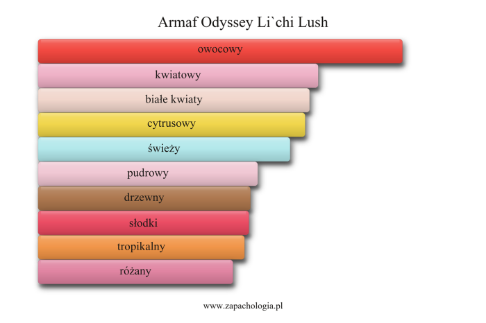 Armaf Odyssey Li`chi Lush — akordy zapachowe