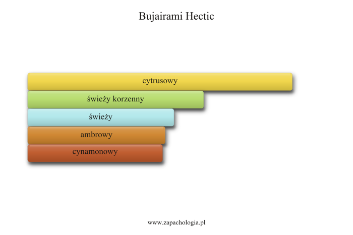 Bujairami Hectic — akordy zapachowe