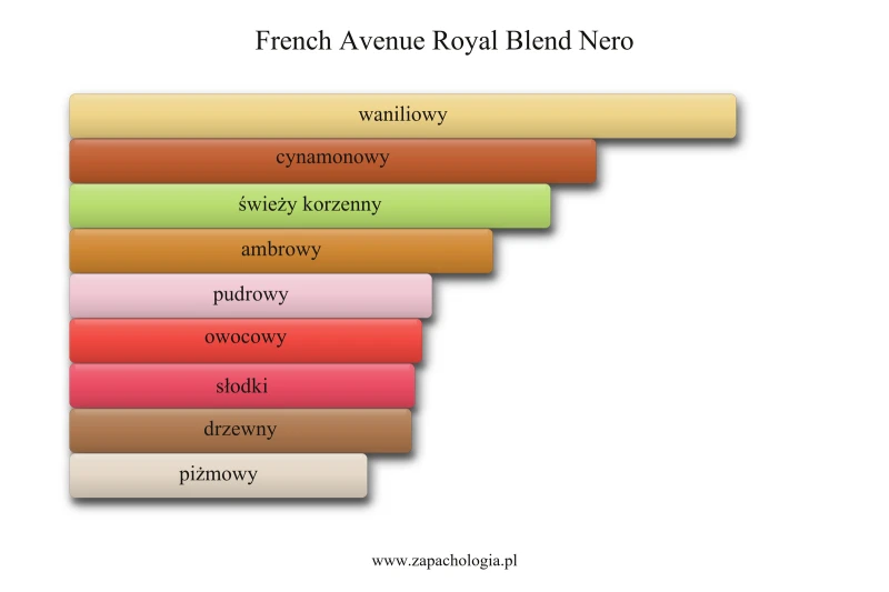 French Avenue Royal Blend Nero — akordy zapachowe
