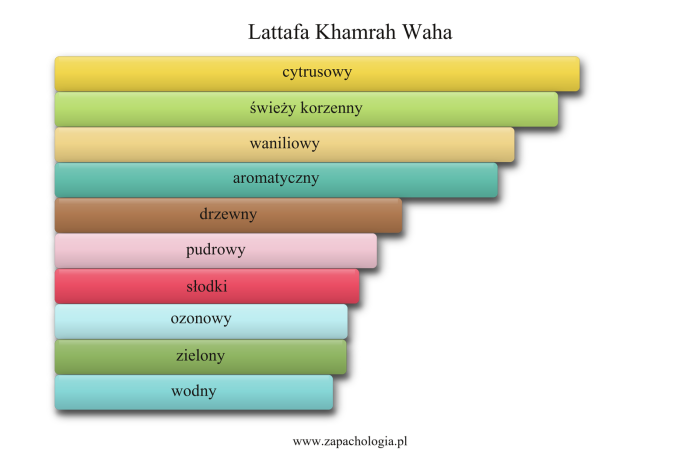 Lattafa Khamrah Waha — akordy zapachowe