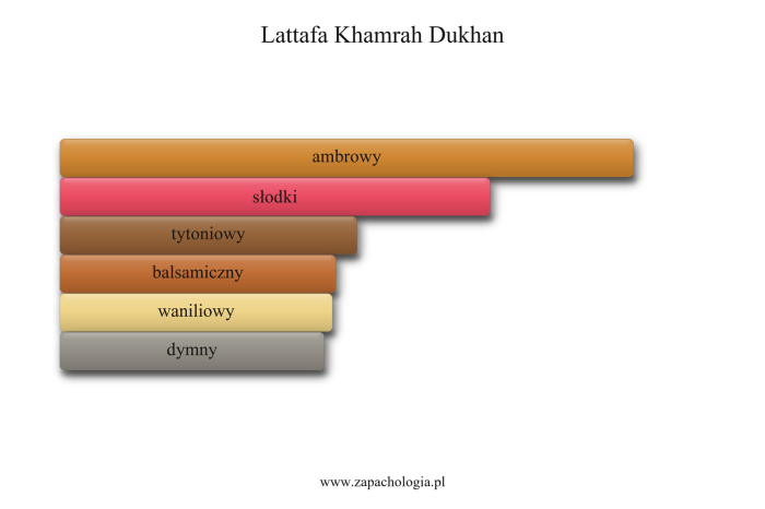Lattafa Khamrah Dukhan — akordy zapachowe