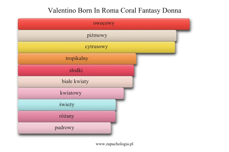 Valentino Born In Roma Coral Fantasy Donna — akordy zapachowe