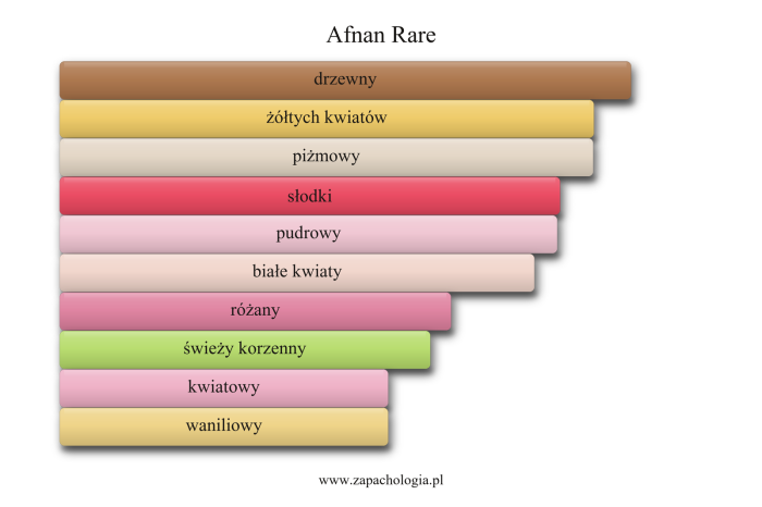 Afnan Rare — akordy zapachowe