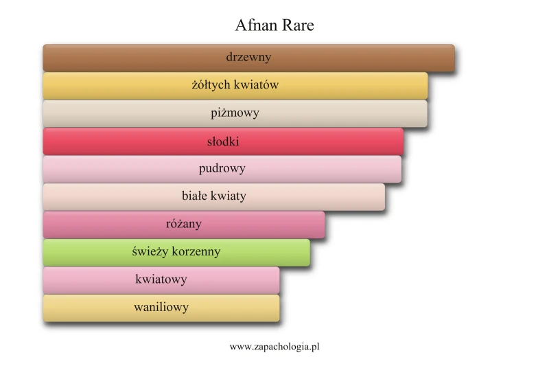 Afnan Rare — akordy zapachowe