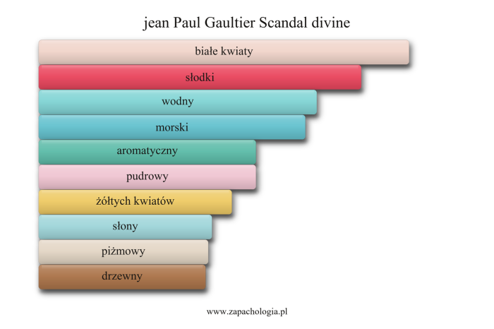 Jean Paul Gaultier Divine — akordy zapachowe